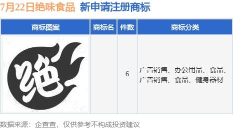 絕味食品新提交6件商標注冊申請